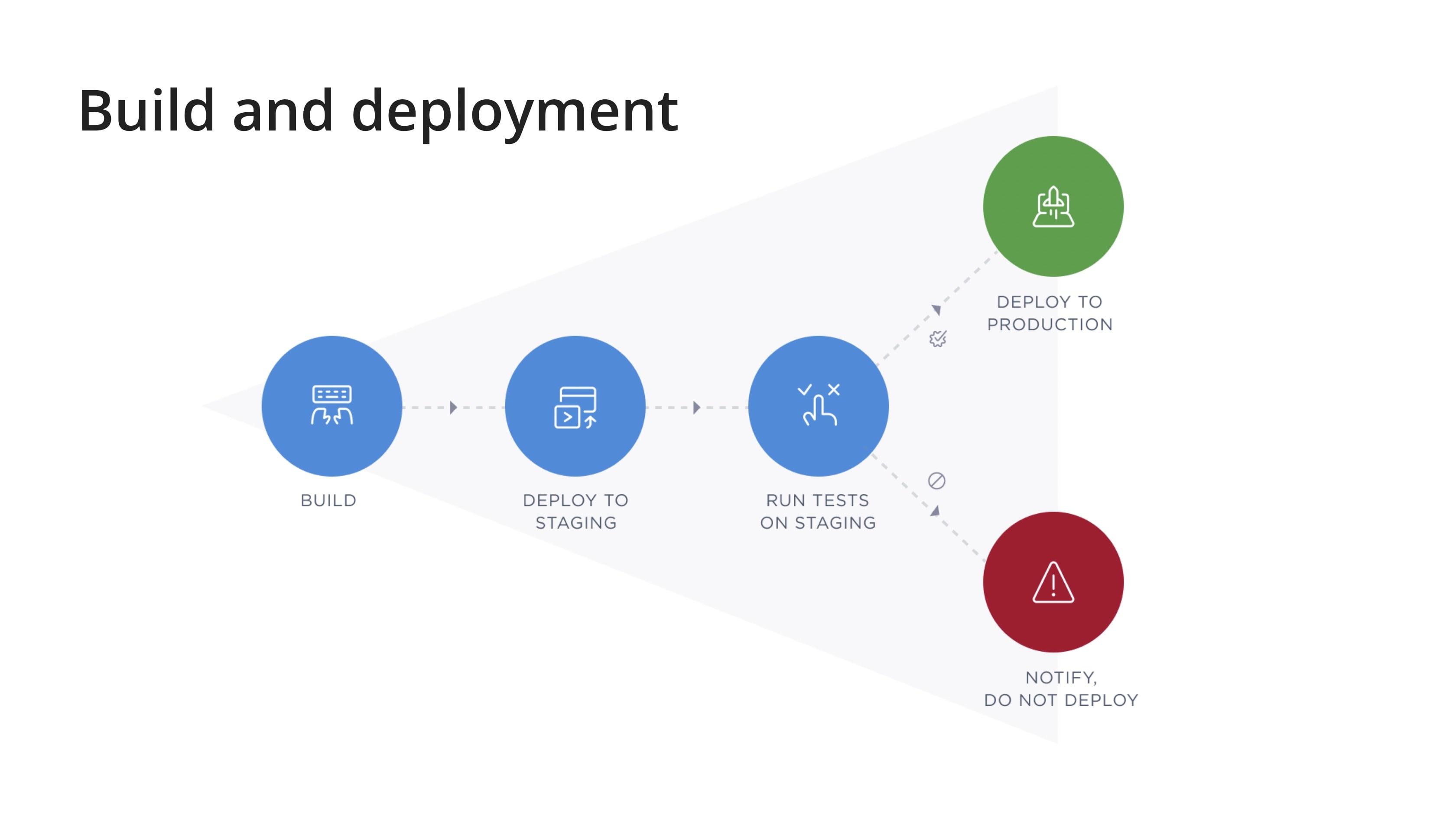 Diagram of our CI/CD workflow