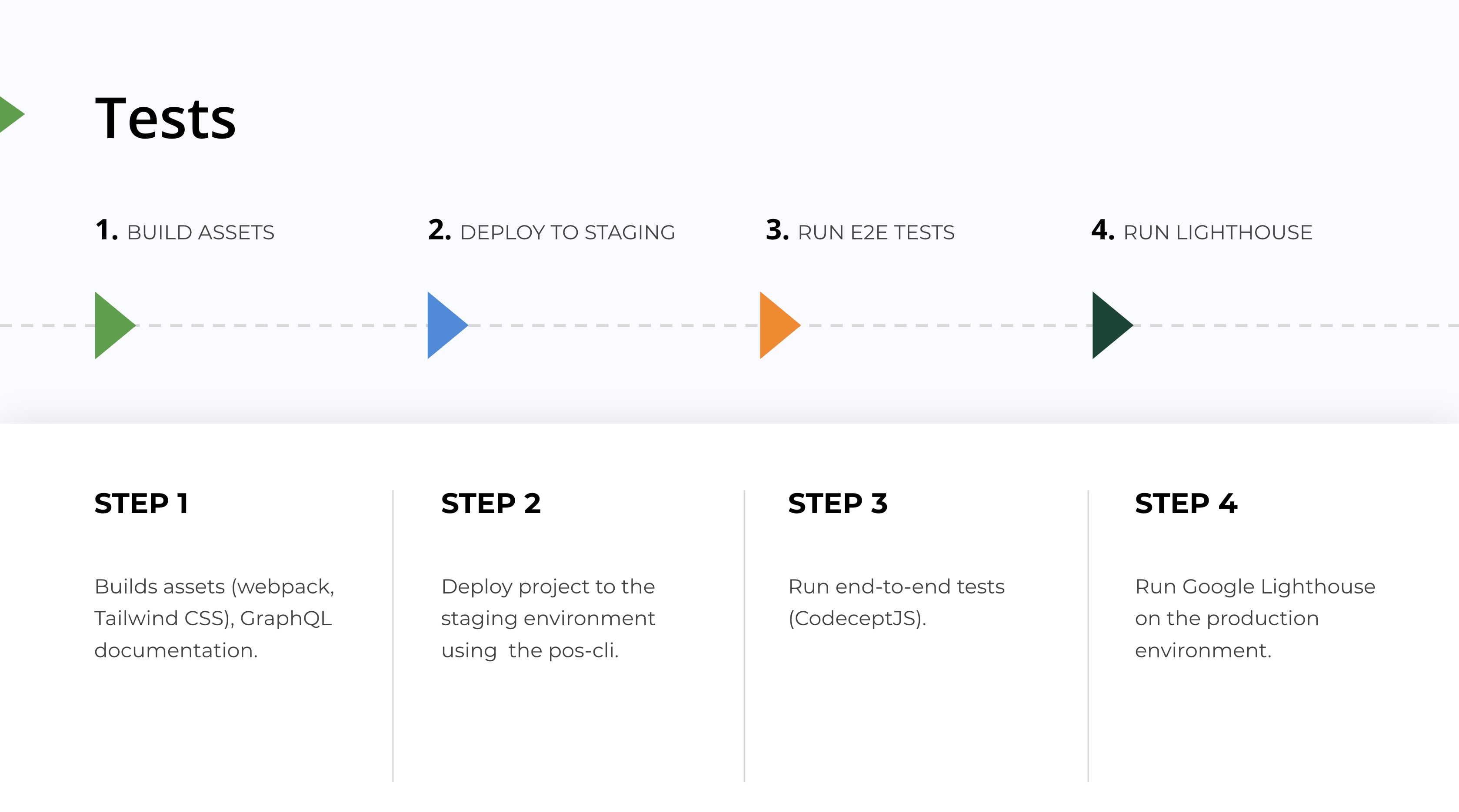 The steps in our testing process