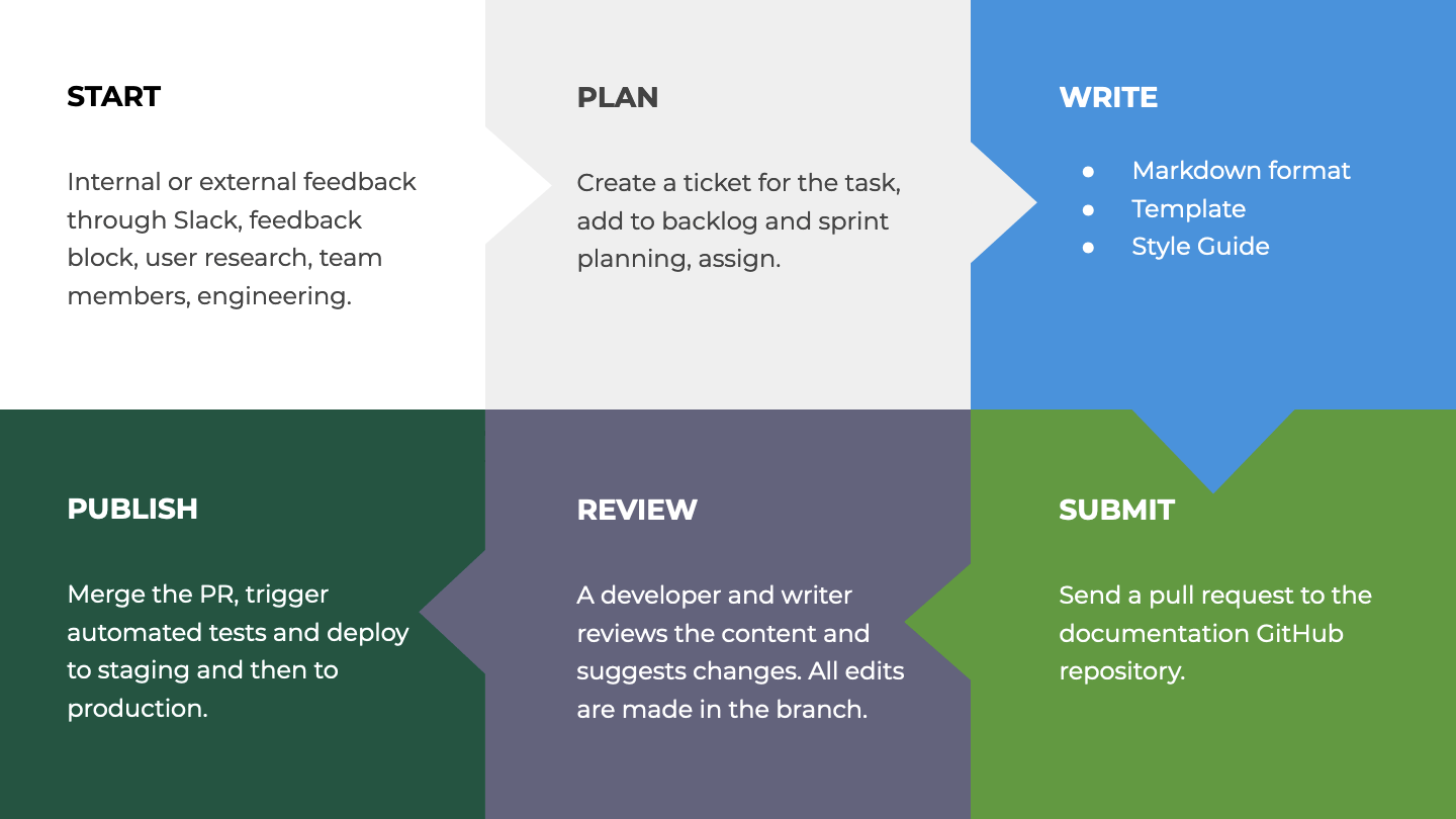 The steps of our editorial workflow