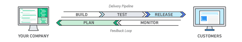 Diagram of the DevOps process