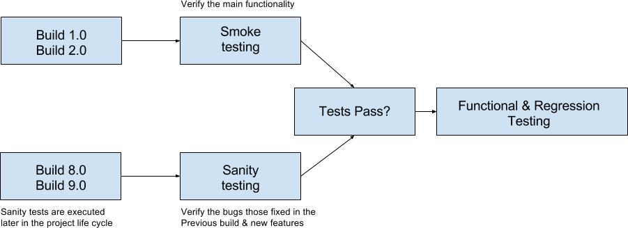 Diagram of Sanity tests
