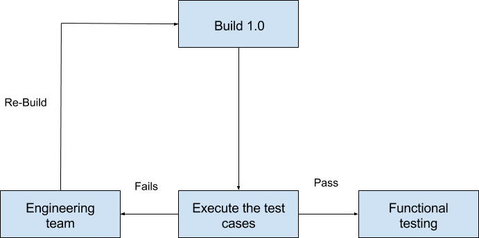 Diagram of Smoke testing