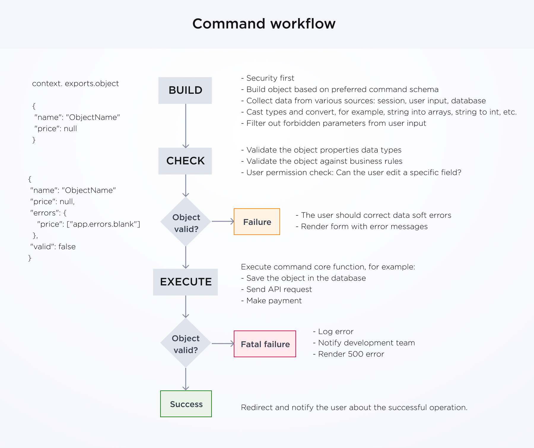 Process diagram of the command workflow - build, check, execute