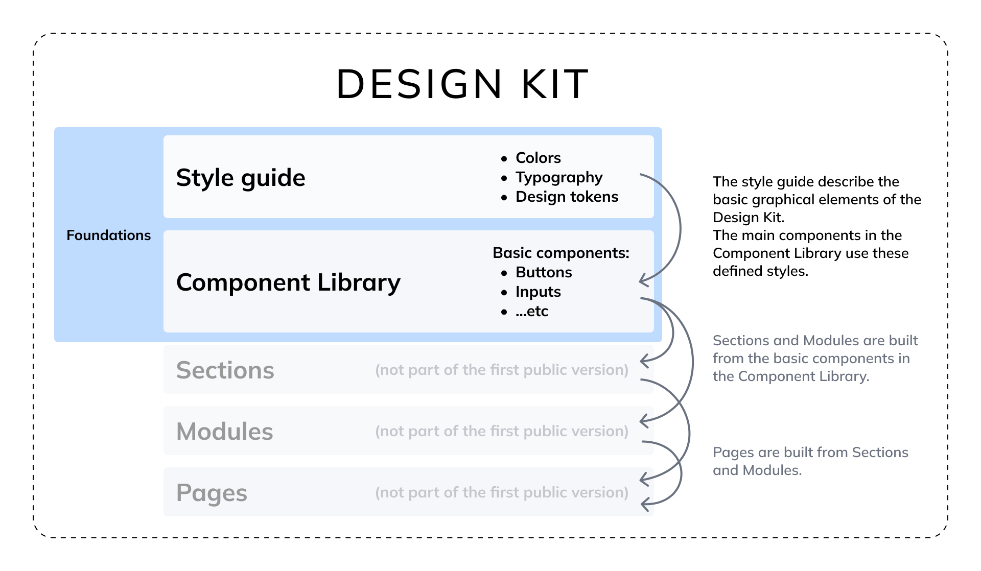 Graphic explaining the key elements of the DesignKit