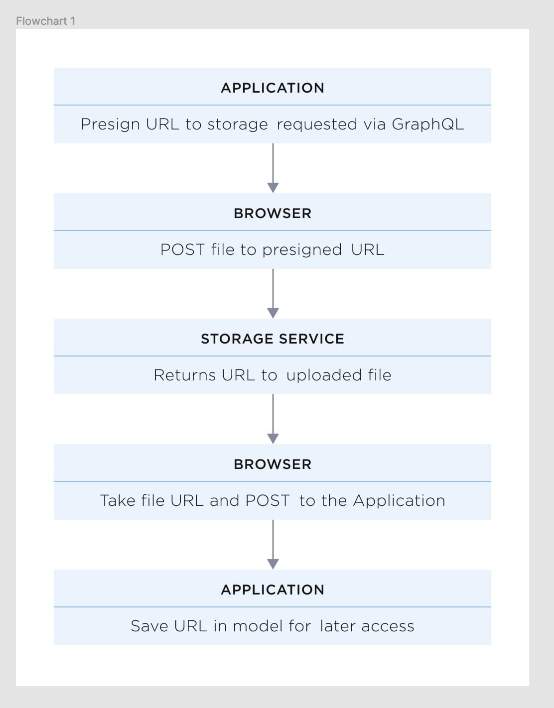 Flowchart design