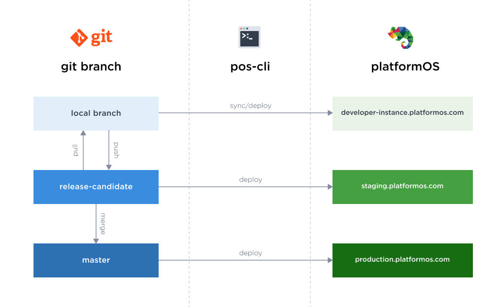 Recommended development workflow diagram